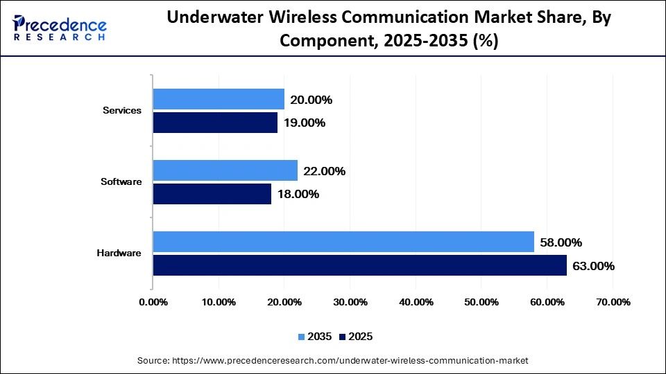 Underwater Wireless Communication Market Share, By Component, 2025-2035 (%)