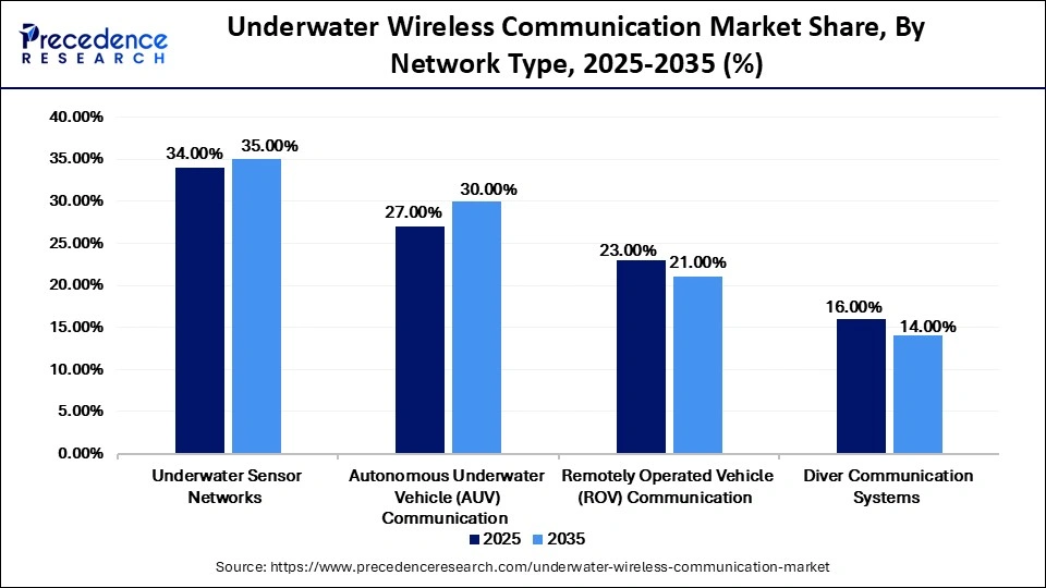 Underwater Wireless Communication Market Share, By Network Type, 2025-2035 (%)