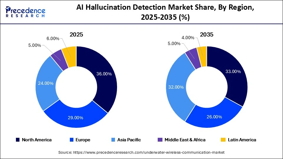 Underwater Wireless Communication Market Share, By Region, 2025-2035 (%)