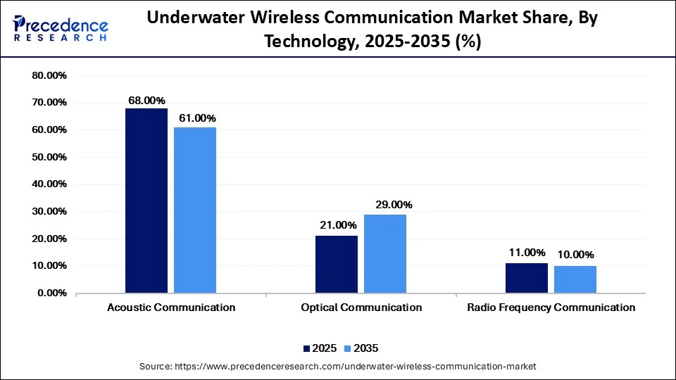 Underwater Wireless Communication Market Share, By Technology, 2025-2035 (%)