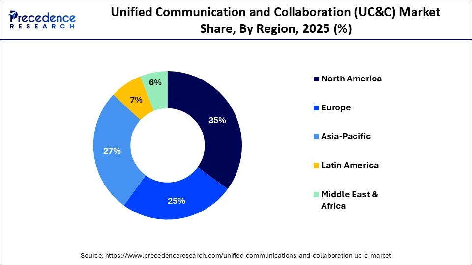 Unified Communication and Collaboration (UC&C) Market Share, By Region, 2025 (%)