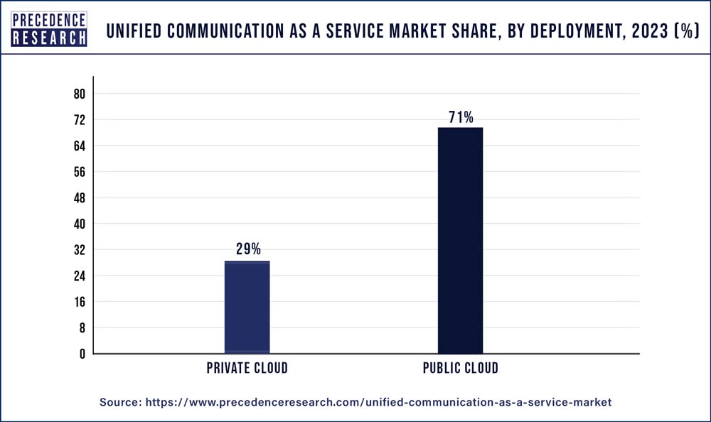 Unified Communication as a Service Market Share, By Deployment, 2023 (%)