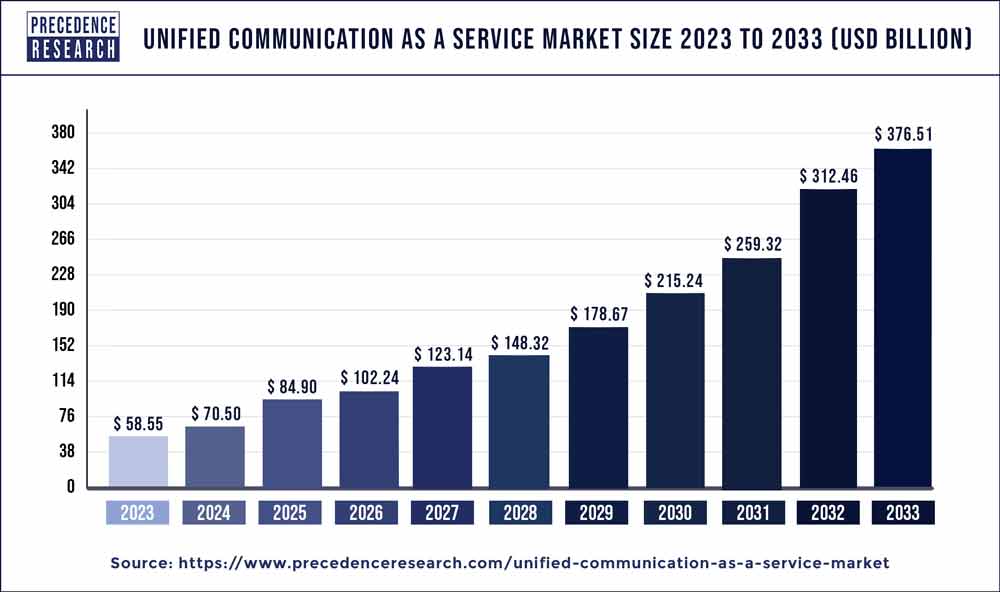 Unified Communication as a Service Market Size 2024 To 2033