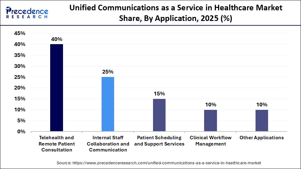 Unified Communications as a Service in Healthcare Market Share, By Application, 2025 (%)