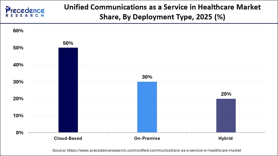 Unified Communications as a Service in Healthcare Market Share, By Deployment Type, 2025 (%)