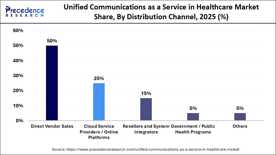 Unified Communications as a Service in Healthcare Market Share, By Distribution Channel, 2025 (%)
