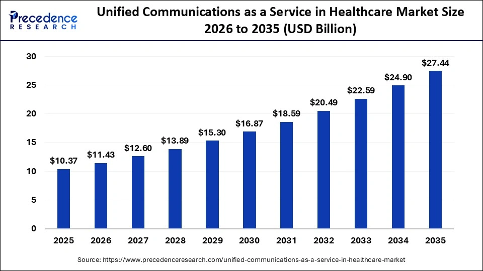 Unified Communications as a Service in Healthcare Market Size 2026 to 2035