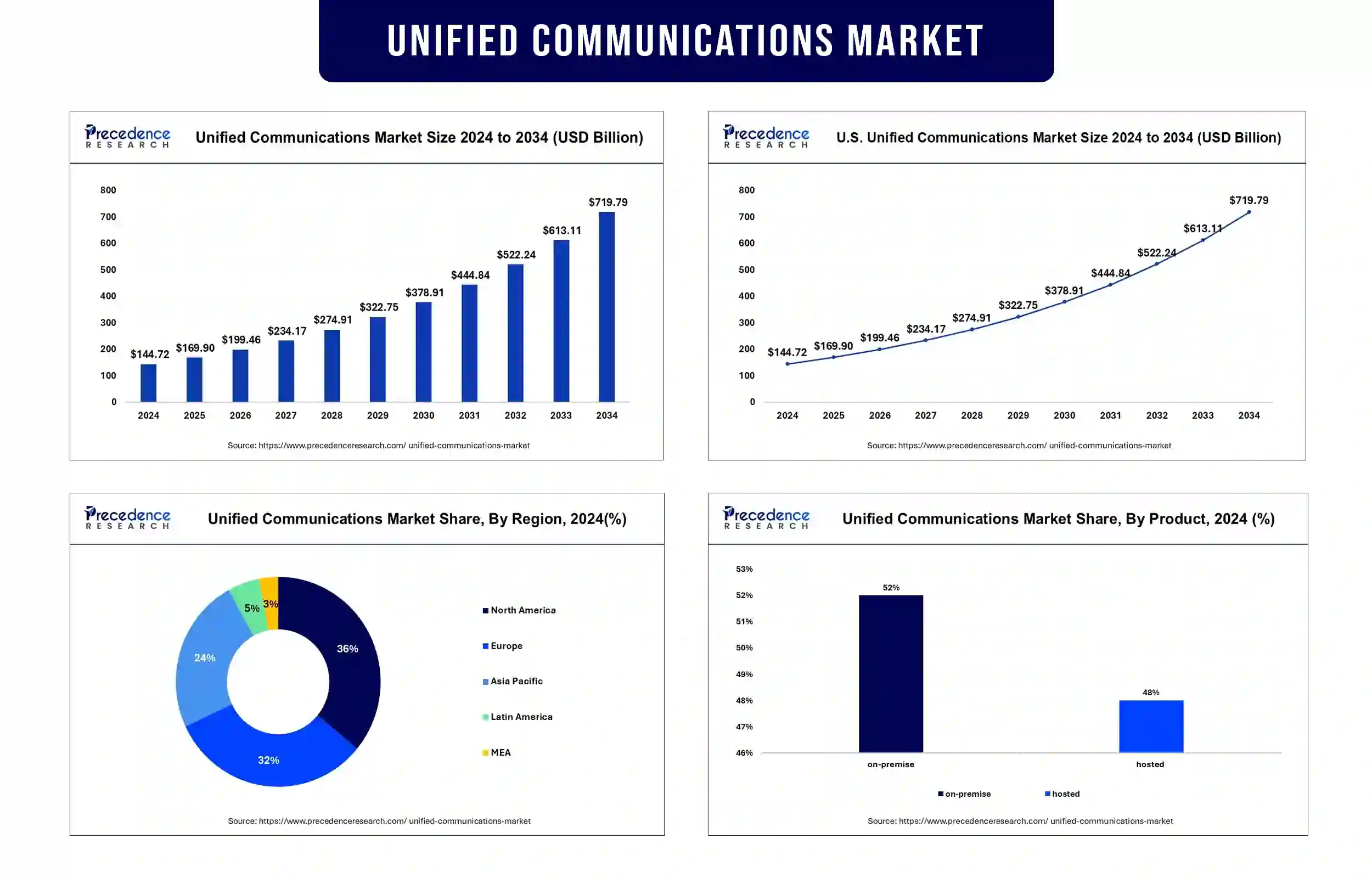 Unified Communications Market Revenue Statistics