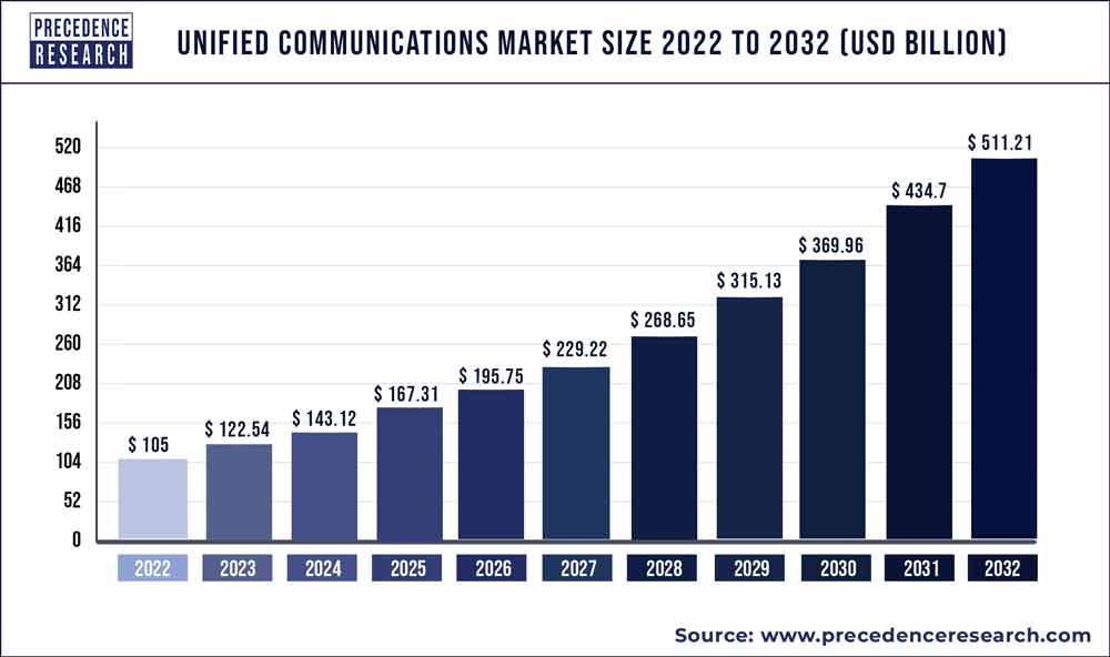 Unified Communications Market Size 2023 to 2032