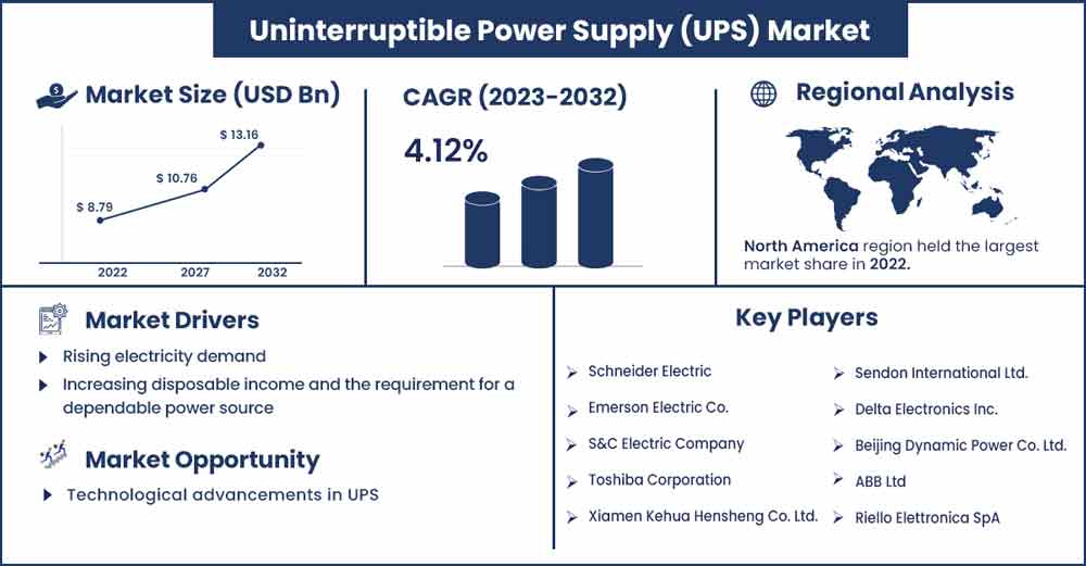 Uninterruptible Power Supply (UPS) Market Size and Growth Rate From 2023 To 2032