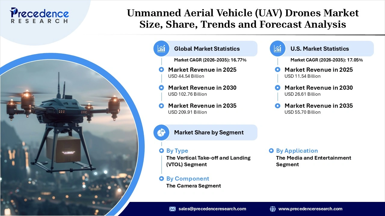 Unmanned Aerial Vehicle (UAV) Drones Market Revenue