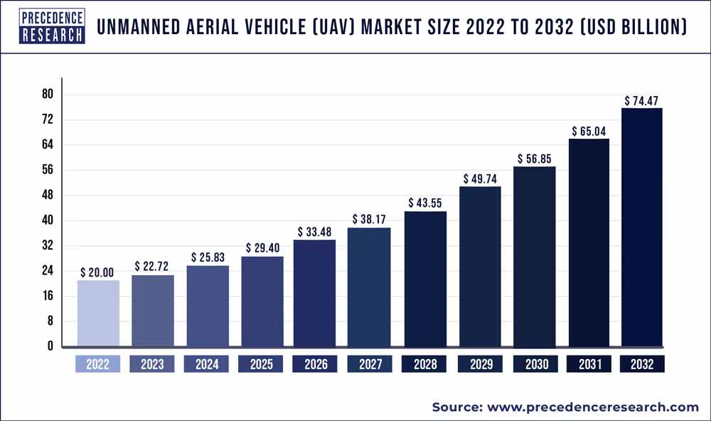 Unmanned Aerial Vehicle (UAV) Market Size 2023 to 2032