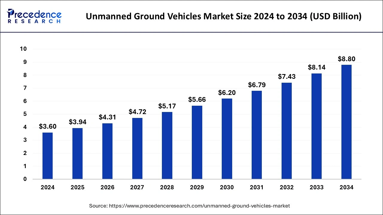 Unmanned Ground Vehicles Market Size 2025 to 2034