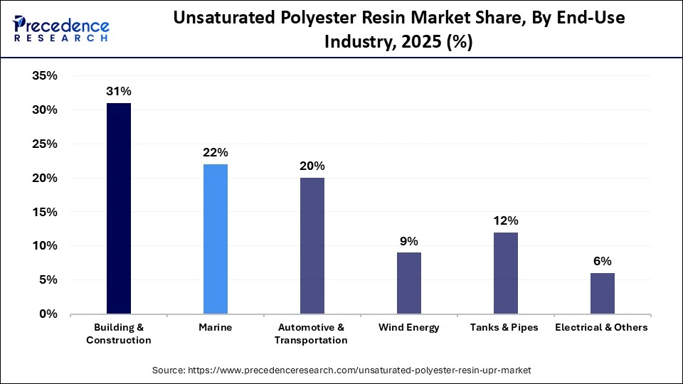 Unsaturated Polyester Resin Market Share, By End-Use Industry, 2025 (%)