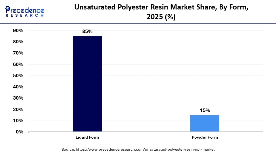 Unsaturated Polyester Resin Market Share, By Form, 2025 (%)