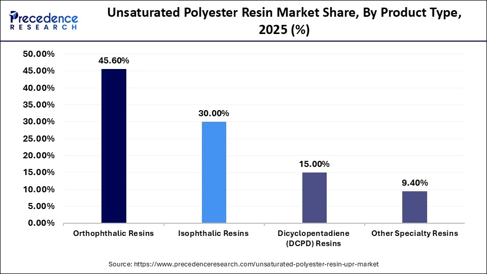 Unsaturated Polyester Resin Market Share, By Product Type, 2025 (%)