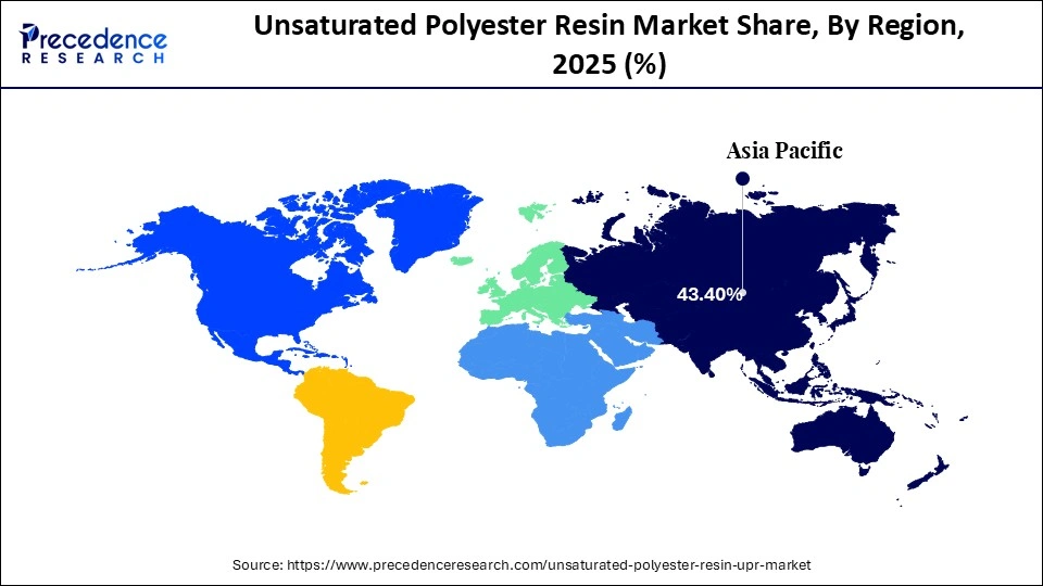 Unsaturated Polyester Resin Market Share, By Region, 2025 (%)