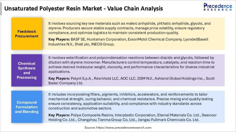 Unsaturated Polyester Resin Market Value Chain Analysis