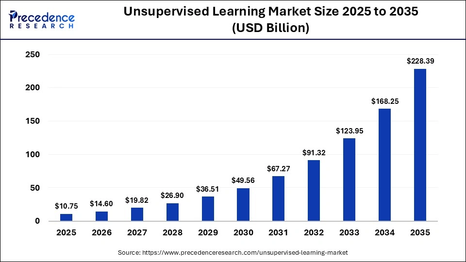 Unsupervised Learning Market Size 2025 to 2035