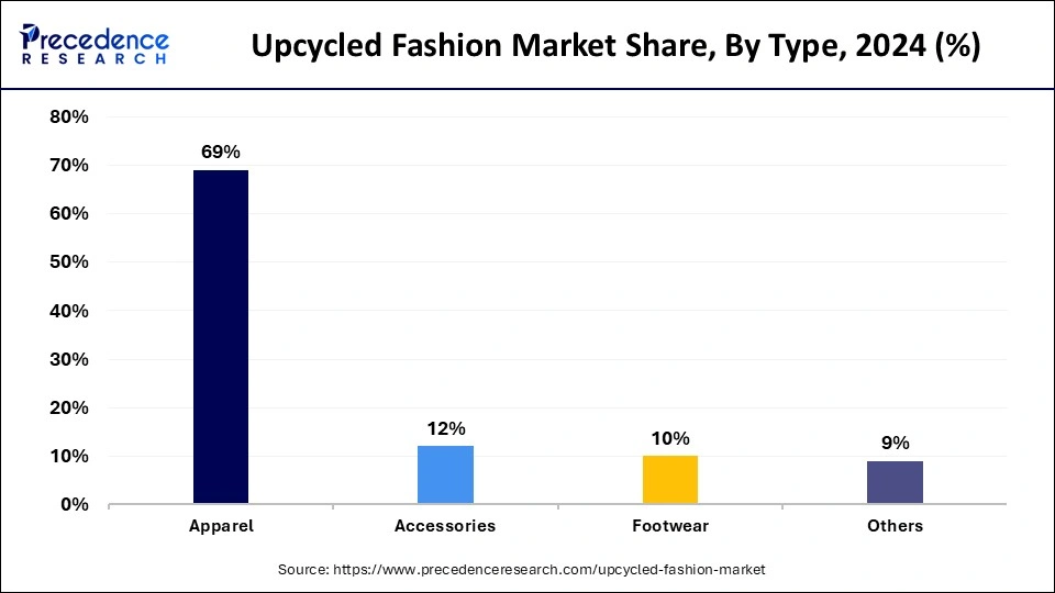 Upcycled Fashion Market Share, By Type, 2024 (%)