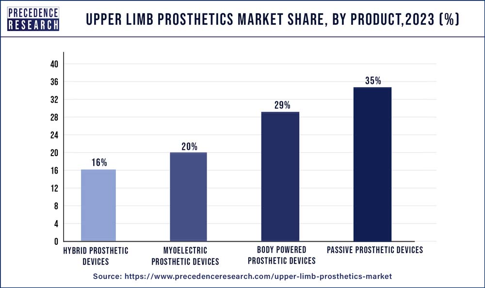 Upper Limb Prosthetics Market Share, By  Product,2023 (%)