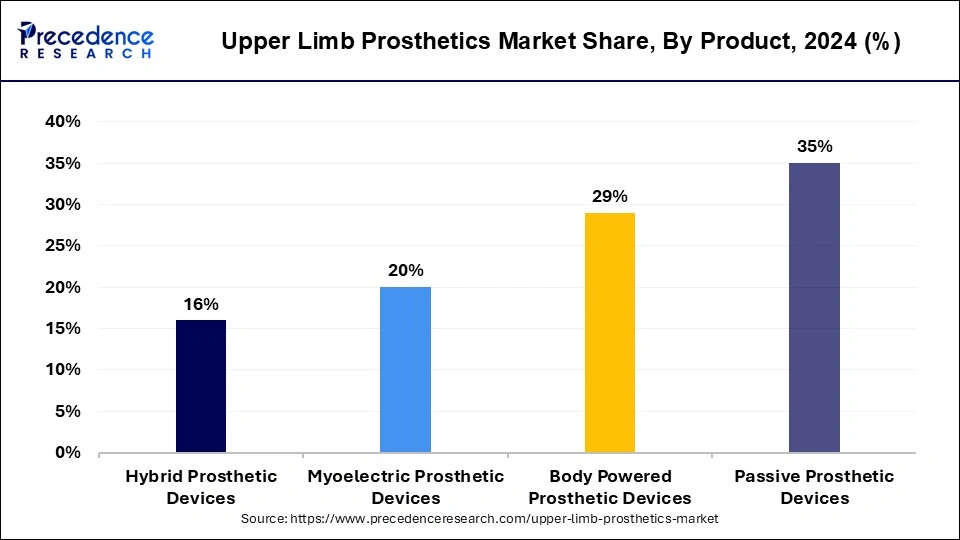 Upper Limb Prosthetics Market Share, By  Product, 2024 (%)