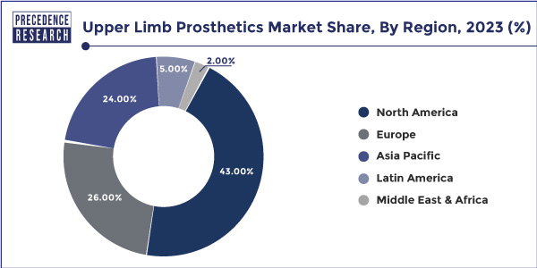Upper Limb Prosthetics Market Share, By Region, 2023 (%)