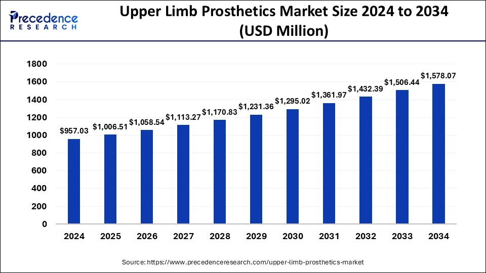 Upper Limb Prosthetics Market Size 2025 to 2034