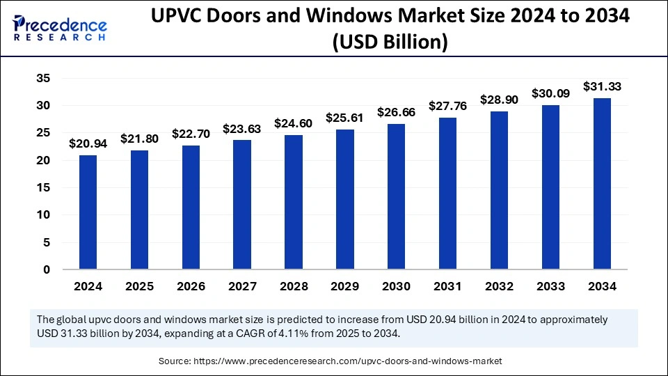 UPVC Doors and Windows Market Size 2025 to 2034