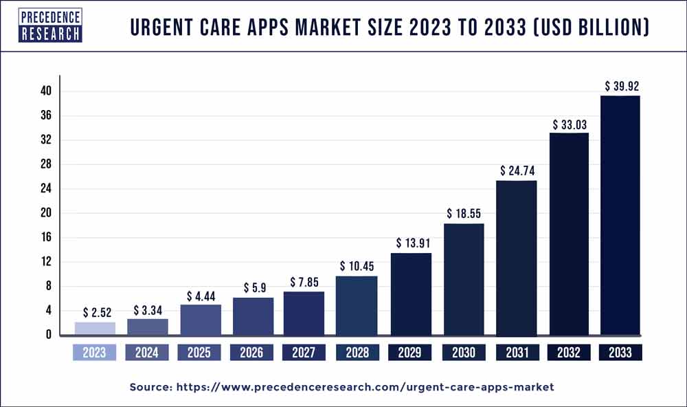 Urgent Care Apps Market Size 2023 To 2032