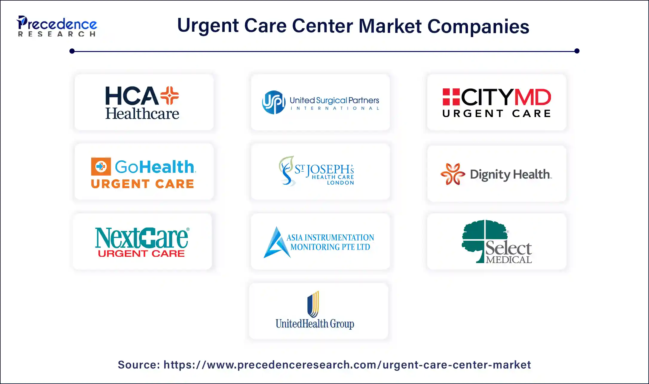 Urgent Care Center Market Companies