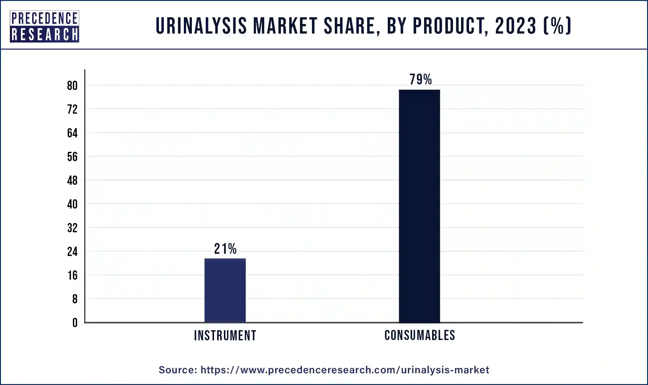 Urinalysis Market Share, By Product, 2023 (%)