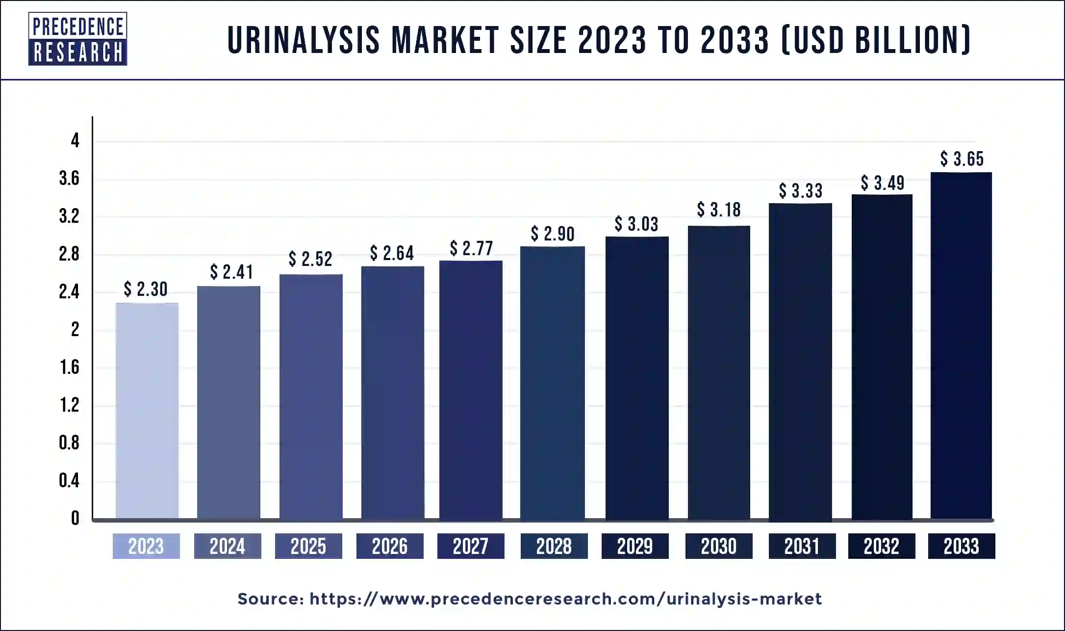 Urinalysis Market Size 2024 to 2033