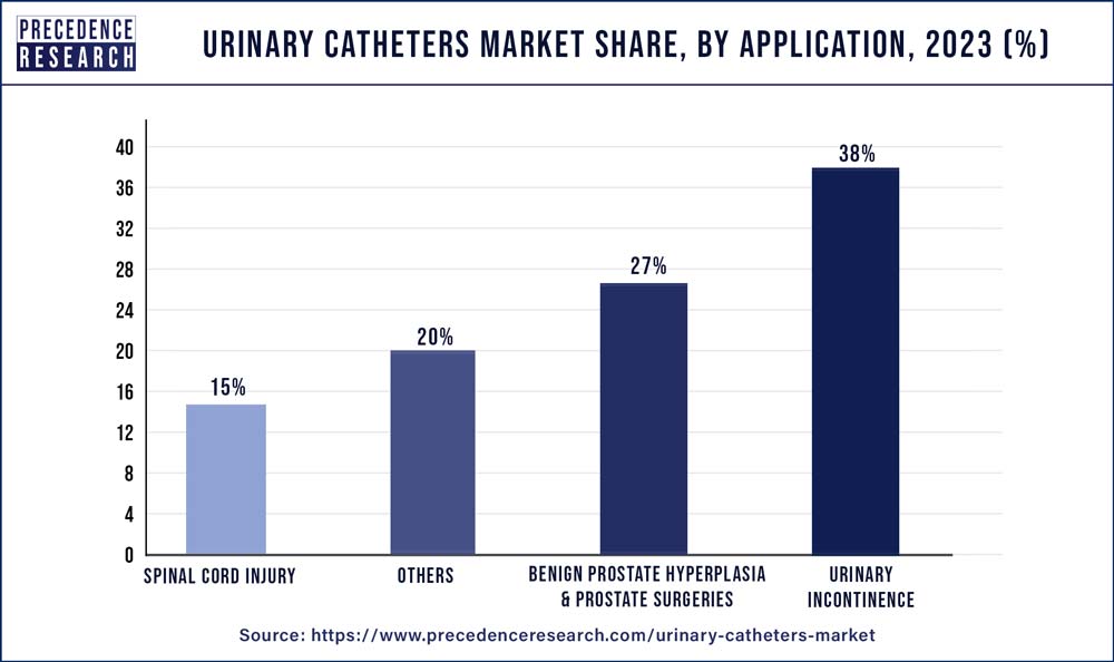 Urinary Catheters Market Share, By Application, 2023 (%)