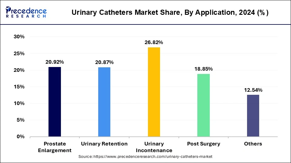 Urinary Catheters Market Share, By Application, 2024 (%)
