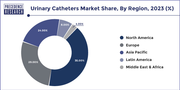 Urinary Catheters Market Share, By Region, 2023 (%)