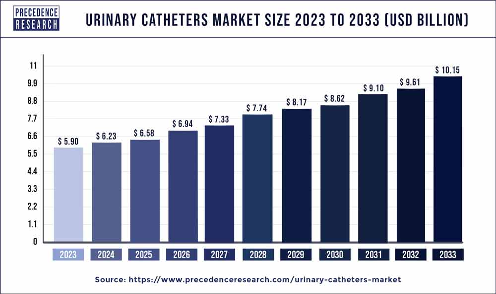 Urinary Catheters Market Size 2024 to 2033