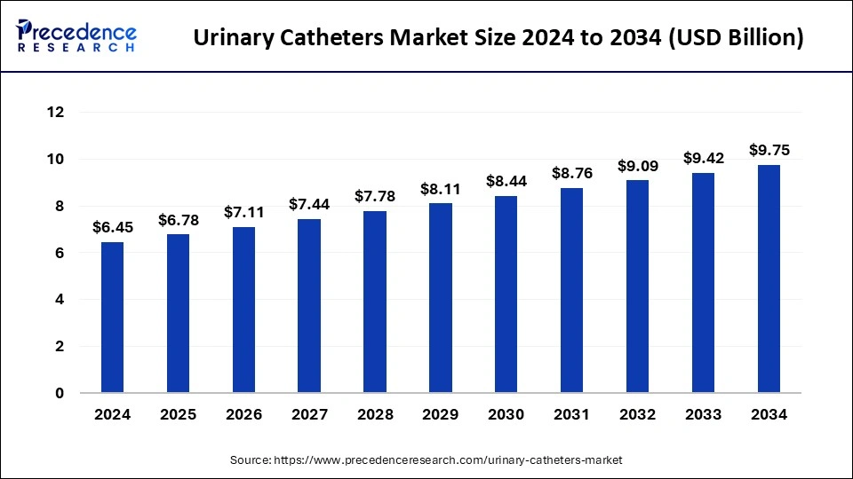 Urinary Catheters Market Size 2025 to 2034