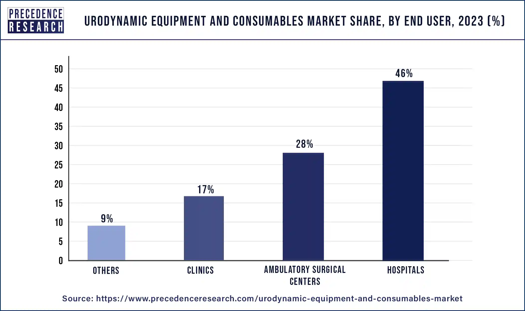 Urodynamic Equipment and Consumables Market Share, By End User, 2023 (%)