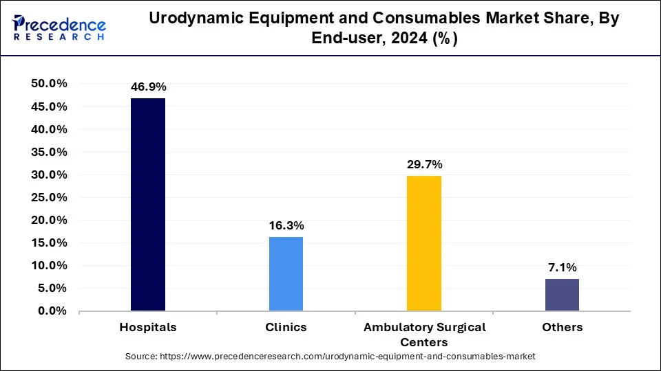 Urodynamic Equipment and Consumables Market Share, By End User, 2024 (%)