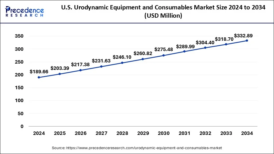 Urodynamic Equipment and Consumables Market Share, By Region, 2024 (%)