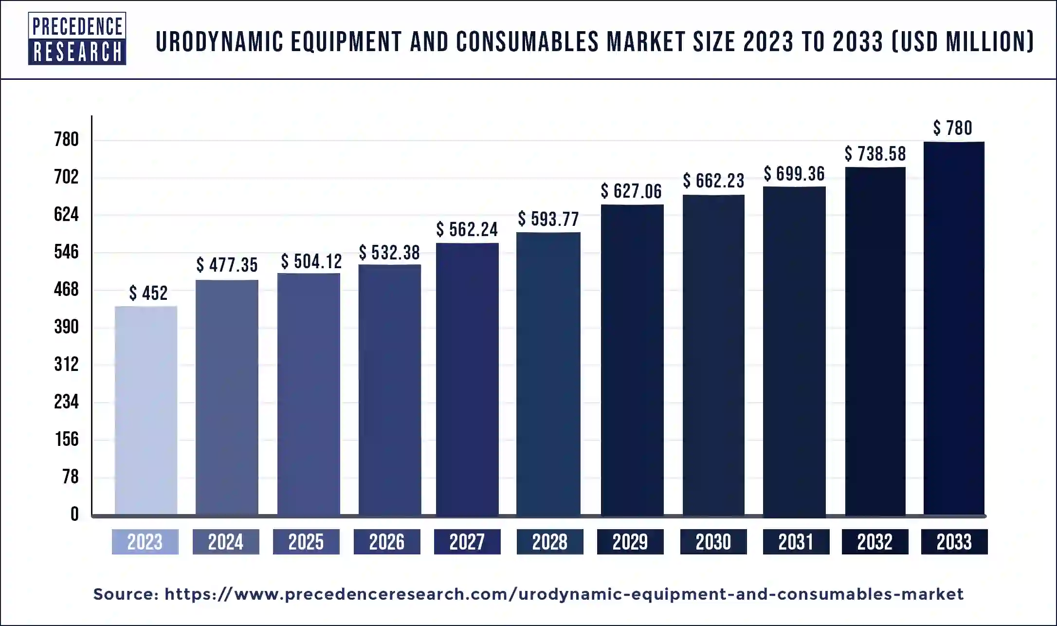 Urodynamic Equipment and Consumables Market Size 2024 to 2033