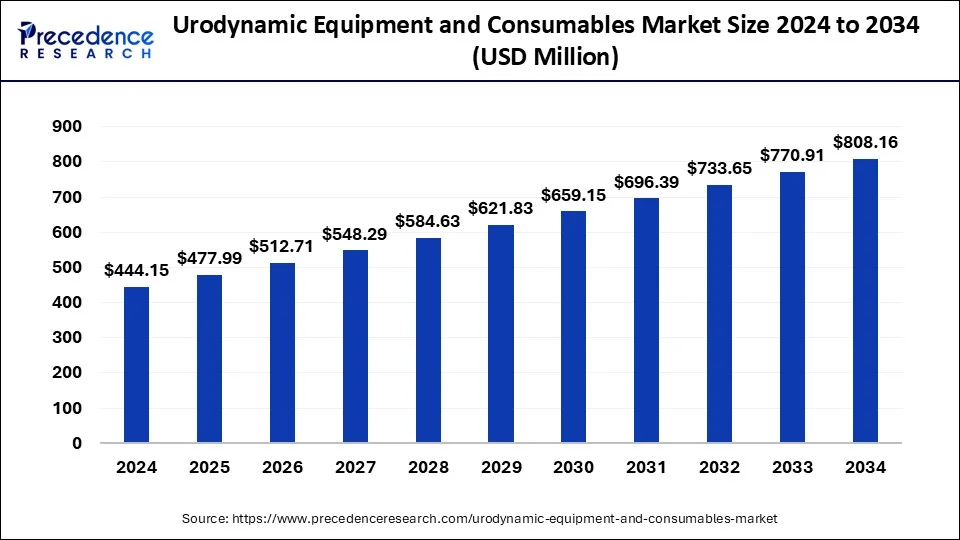 Urodynamic Equipment and Consumables Market Size 2024 to 2033