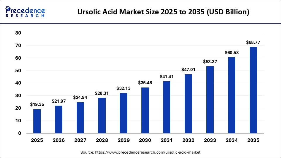 Ursolic Acid Market Size 2025 to 2035