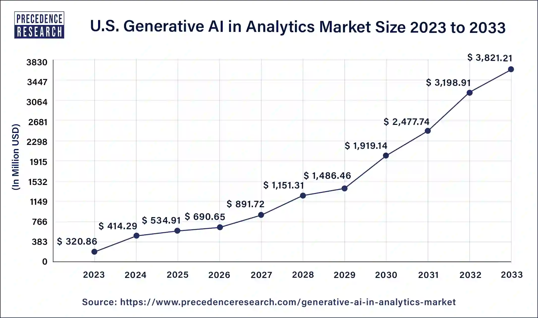 U.S. Generative AI in Analytics Market Size 2024 to 2033