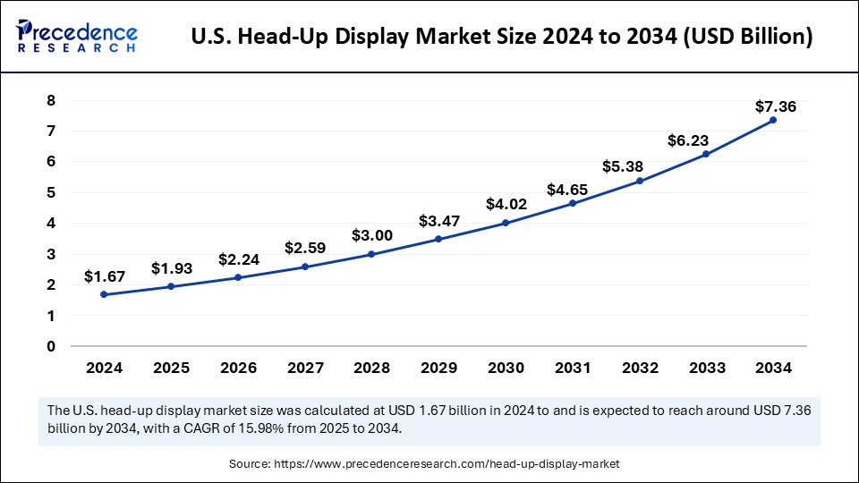 U.S. Head-Up Display Market Size 2025 to 2034