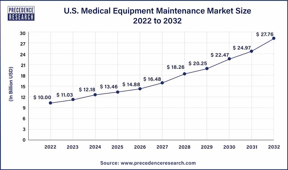 U.S. Medical Equipment Maintenance Market Size 2023 To 2032