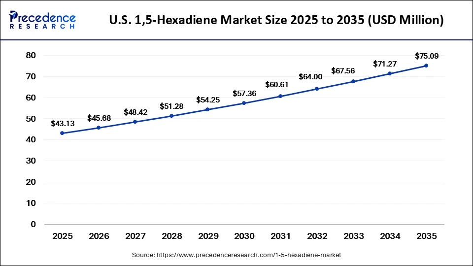 U.S. 1,5-Hexadiene Market Size 2025 to 2035