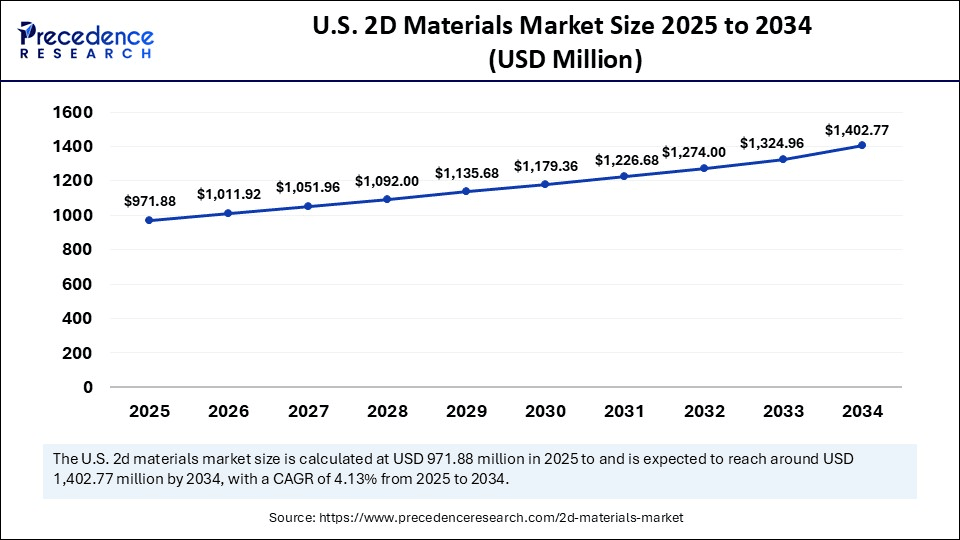 U.S. 2D Materials Market Size 2025 to 2034