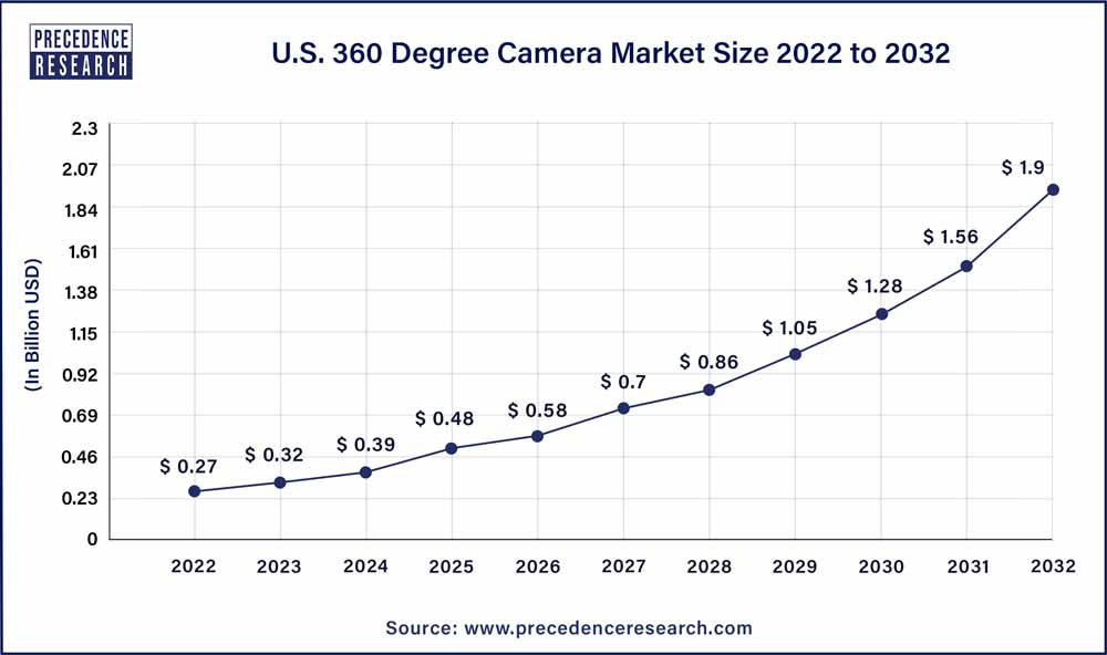 U.S. 360 Degree Camera Market  Size 2023 To 2032